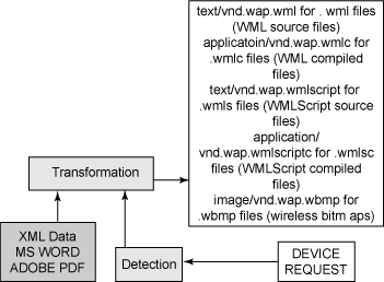 Device detection